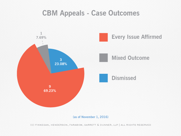 2016-11-federal-circuit-stats-cbm-appeals-case-outcomes