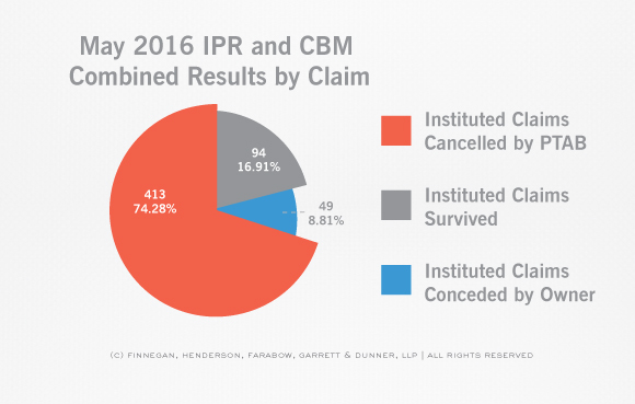 PTAB-STATS-Claim-and-Case-Disposition-IPR-Claim-May-Stats