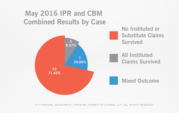 PTAB-STATS-Claim-and-Case-Disposition-IPR-Case-May-Stats