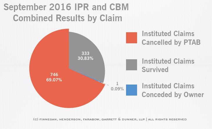 2016-10-Federal-Circuit-Stats--IPR-CBM-Combined-Claims_FINAL