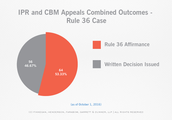 2016-10-Federal-Circuit-Stats--IPR-CBM-Rule-36