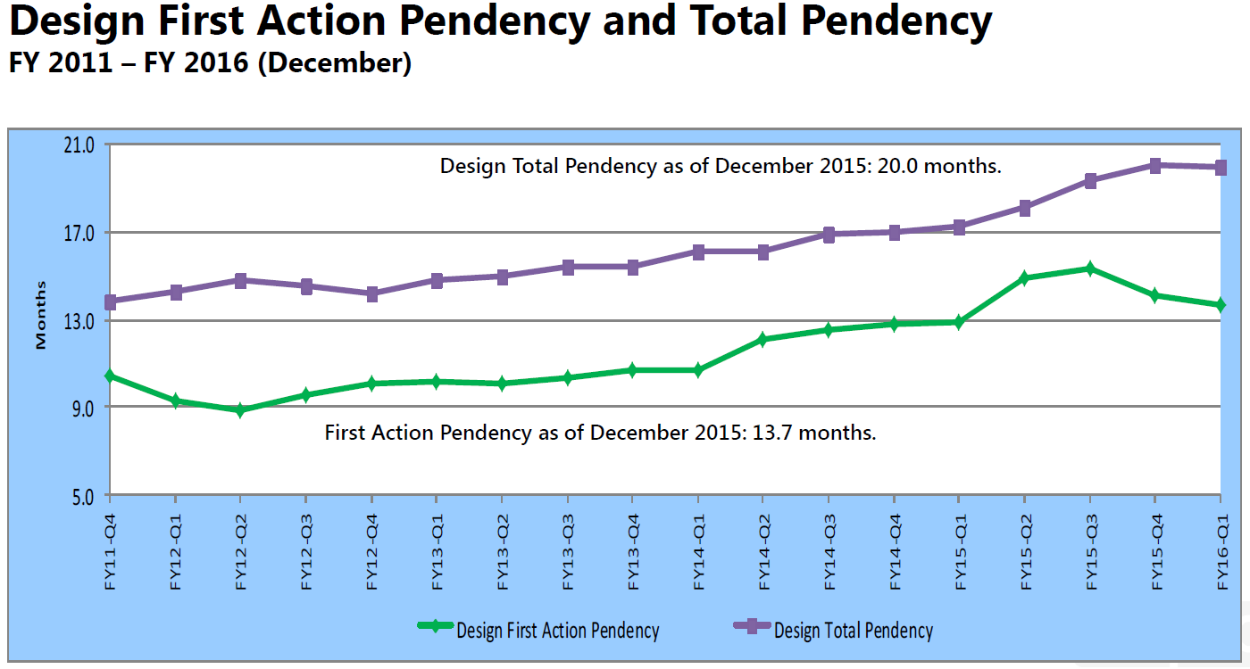 Design First Action Pendency and Total Pendency 2011-2016