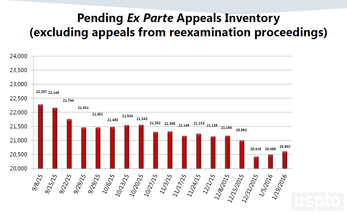 Pending Ex Parte Appeals Inventory