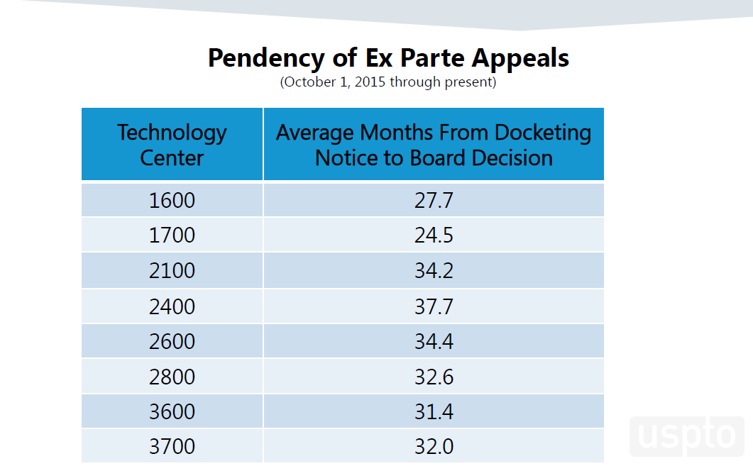 Pendancy of Ex Parte Appeals