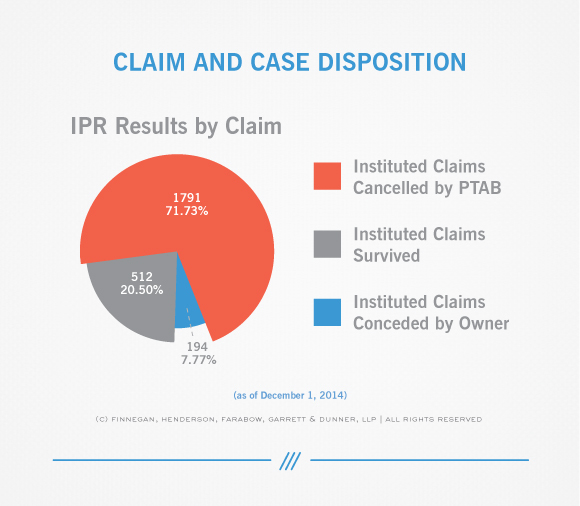 PTAB-STATS--IPR_Results_Claim