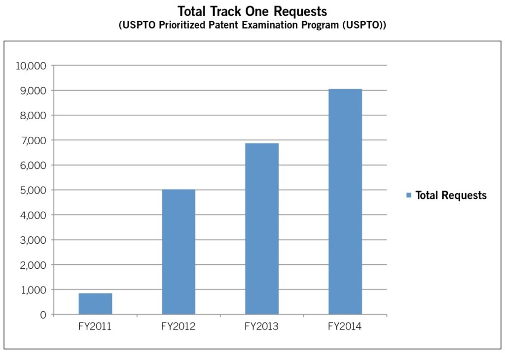 4.29.15-USPTO-Total-Track-One-Requests