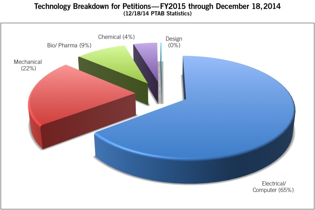 4.29.15-PTAB-STATS-Technology-Breakdown