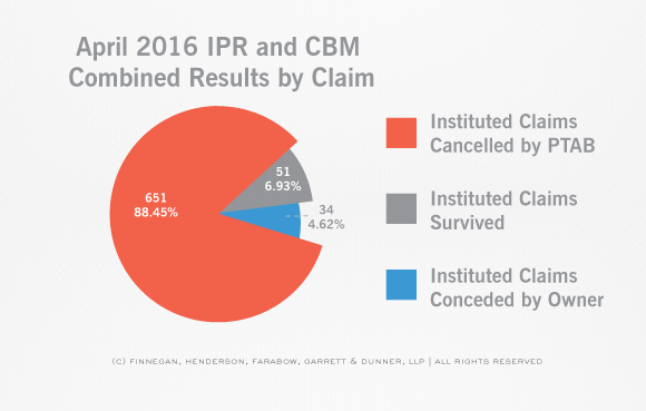 PTAB-STATS-Claim-and-Case-Disposition-IPR-Claim-April-Stats