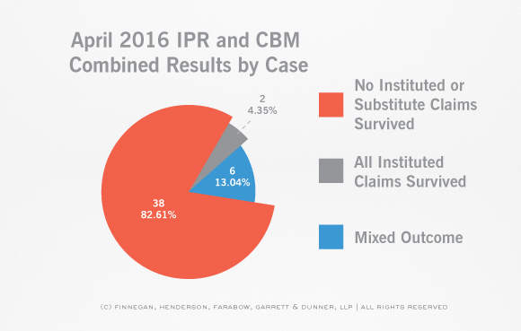 PTAB-STATS-Claim-and-Case-Disposition-IPR-Case-April-Stats
