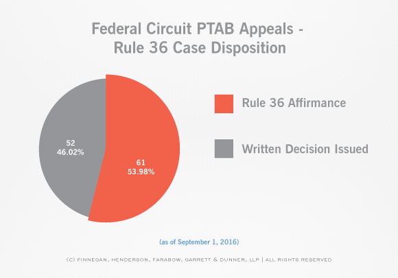 2016-09-Federal-Circuit-Stats--Rule-36-Case-Disposition