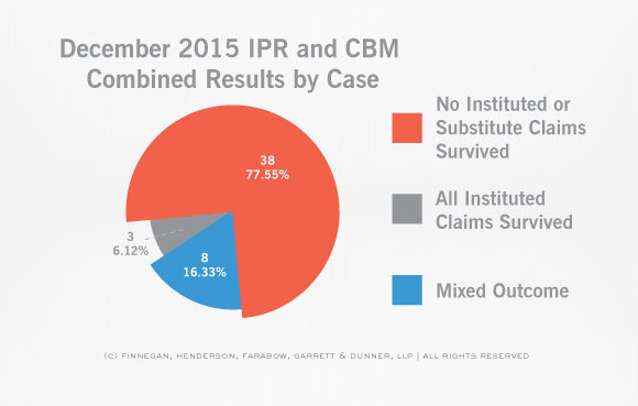 PTAB-STATS-Claim-and-Case-Disposition-IPR-Case-December-Stats