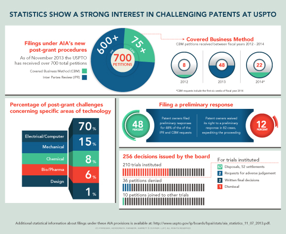 Statistics-Show-a-Strong-Interest-in-Challenging-Patents-at-USPTO