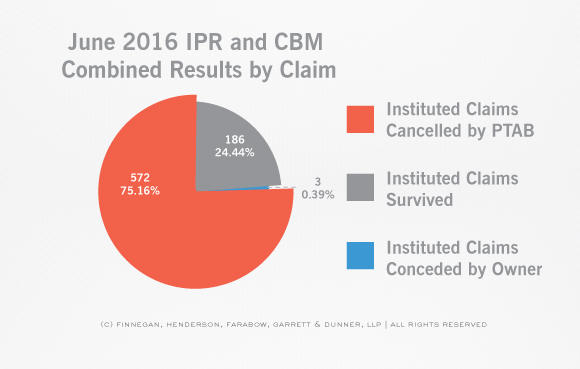 PTAB-STATS-Claim-and-Case-Disposition-IPR-Claim-June-Stats