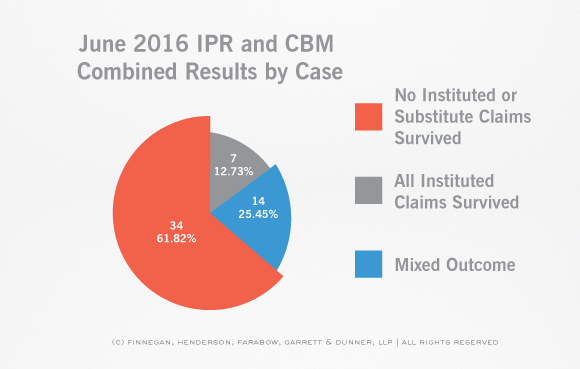 PTAB-STATS-Claim-and-Case-Disposition-IPR-Case-June-Stats