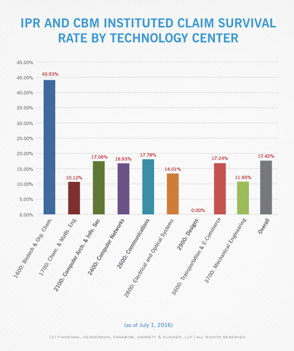 PTAB-STATS---Tech-Center-Disposition---7.16