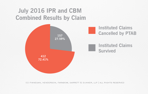 PTAB-STATS-Claim-and-Case-Disposition-IPR-Claim-July-Stats