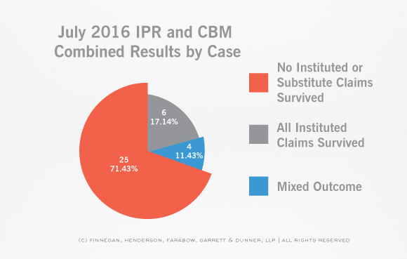 PTAB-STATS-Claim-and-Case-Disposition-IPR-Case-July-Stats