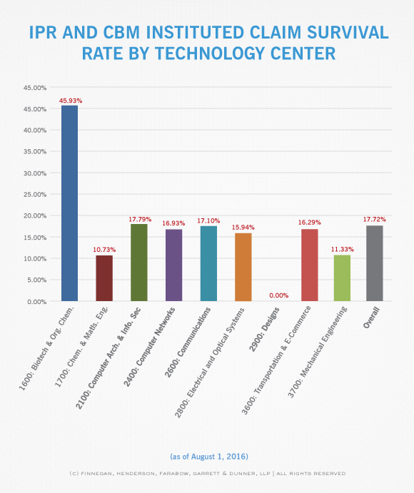 PTAB-STATS---Tech-Center-Disposition---8.16