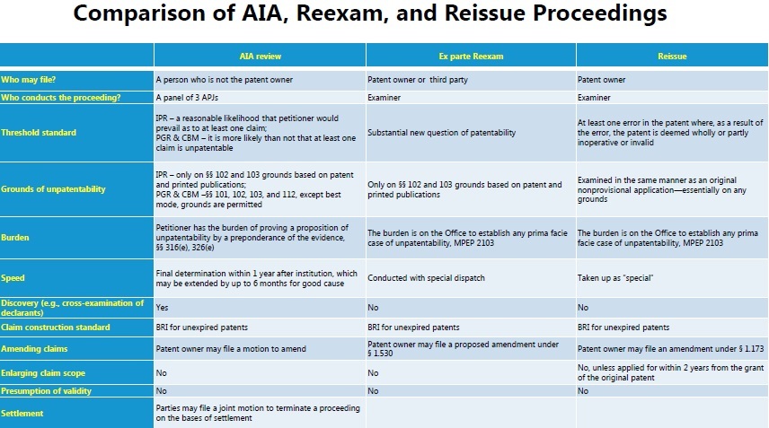 Comparison of AIA Reexam and Reissue Proceedings 4.12.2016