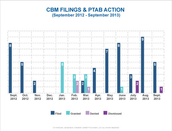 CBM-Filings-and-PTAB-Action